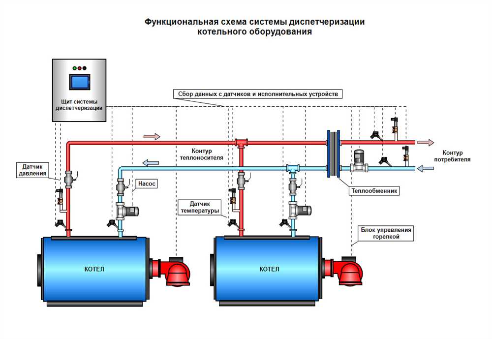 Как обеспечить безопасность в случае проблем с отопительной установкой