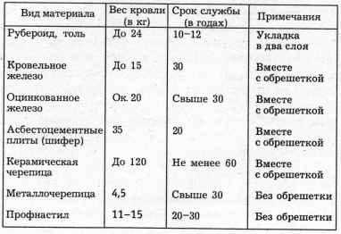 Долговечность полимерных кровель