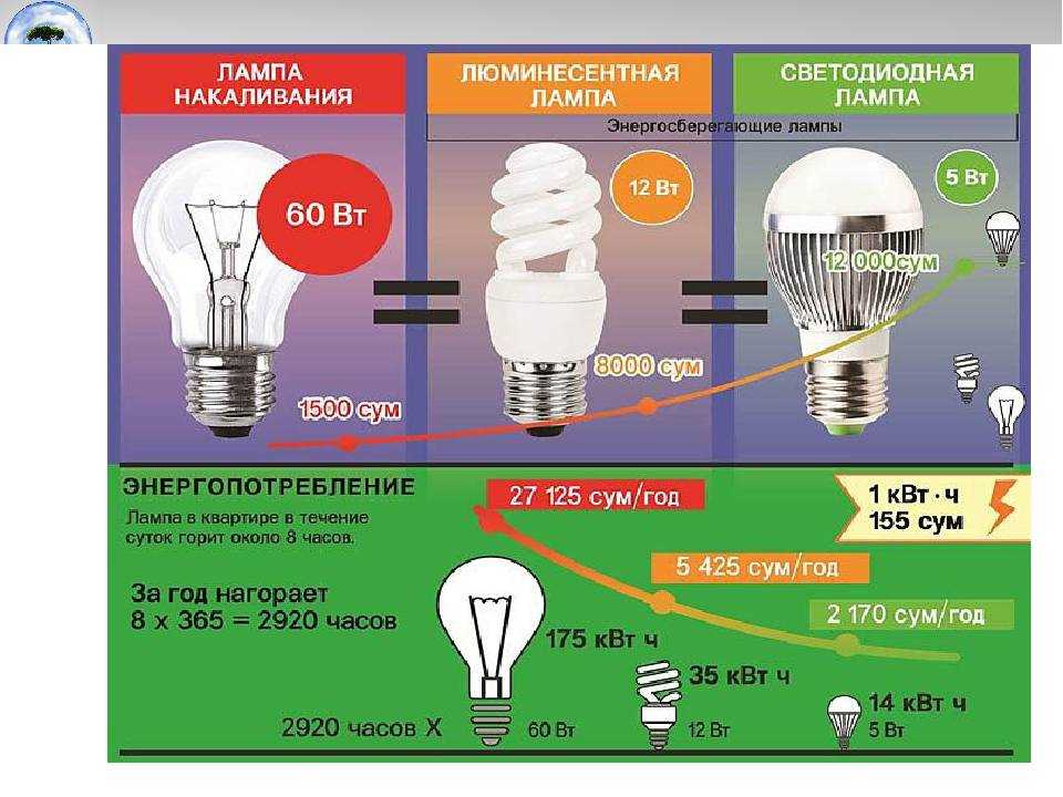 Экономическая выгода энергоэффективных осветительных устройств в долгосрочной перспективе