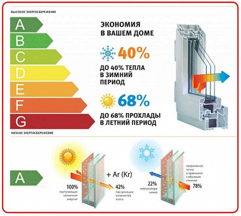 Современные энергосберегающие стеклопакеты