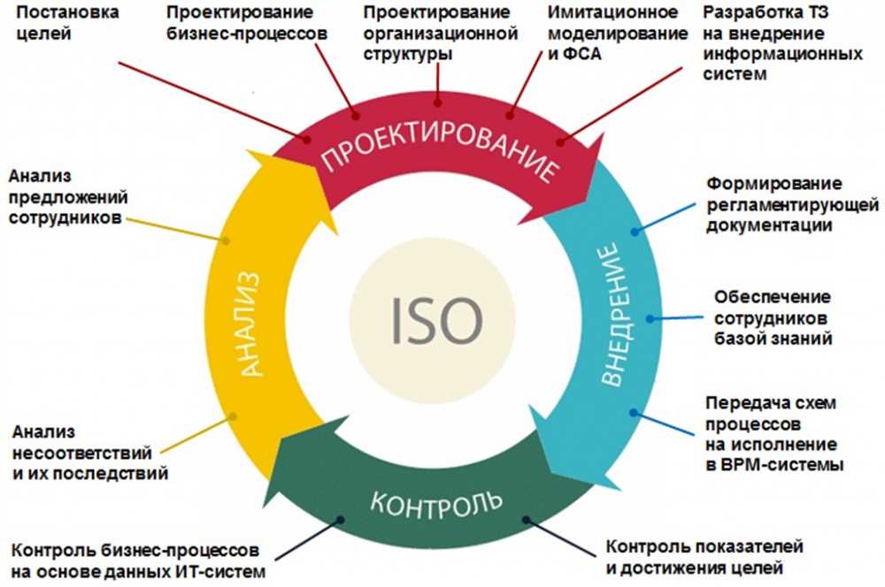 Использование технологий для ускорения процесса