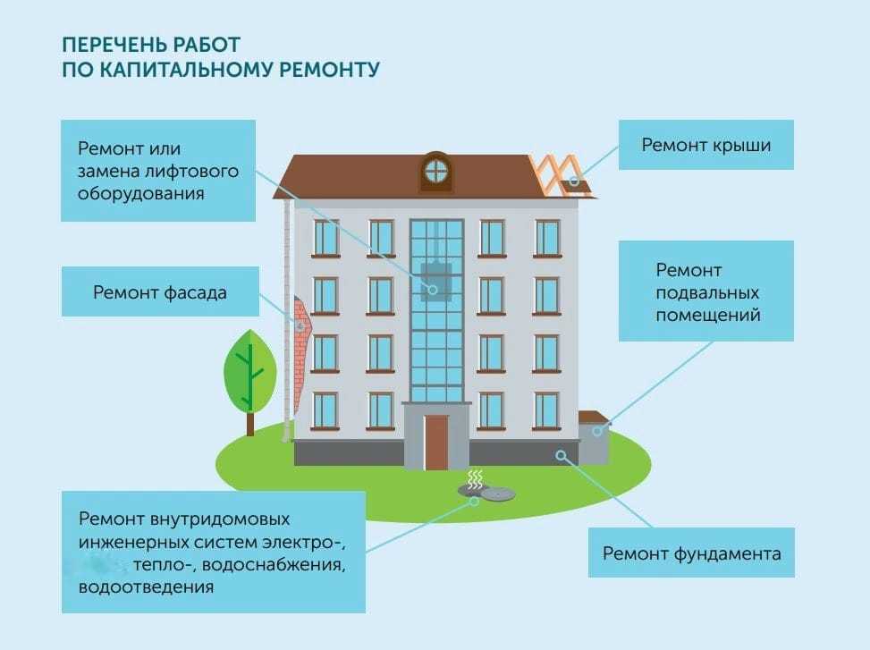 Какой капитальный ремонт выбрать для вашего дома?