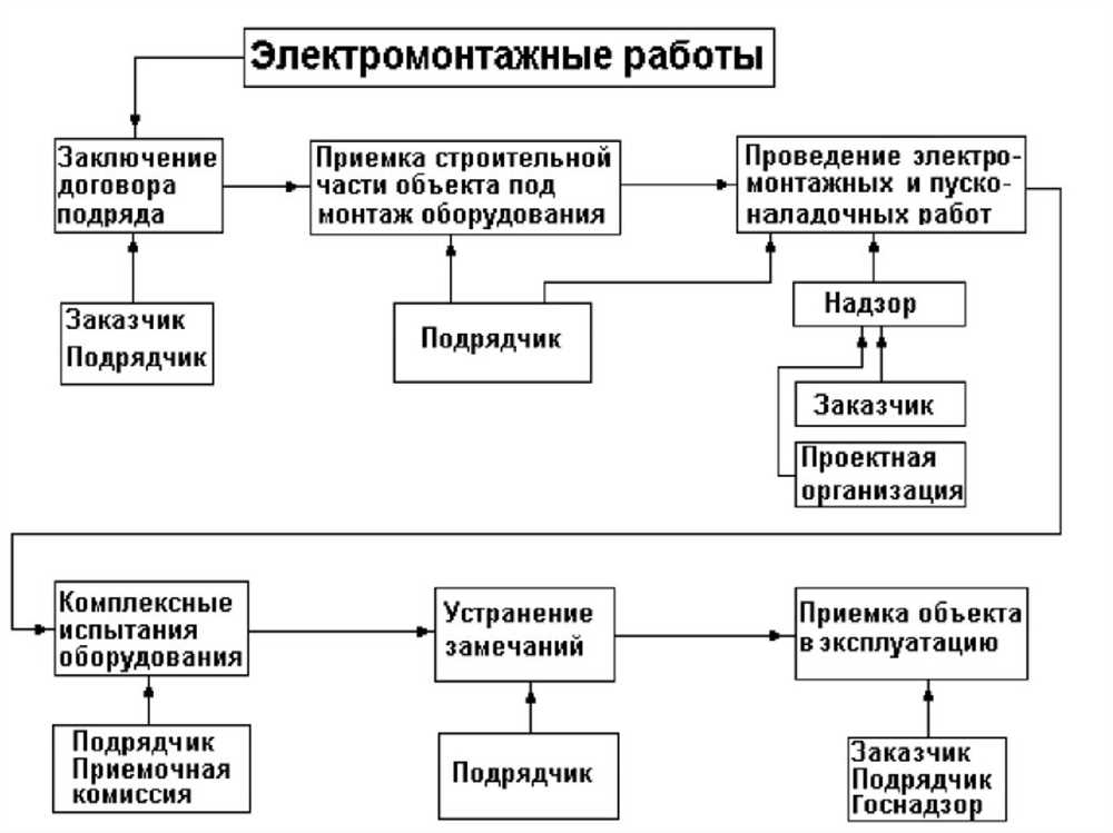 Прокладка электрических кабелей и проводов