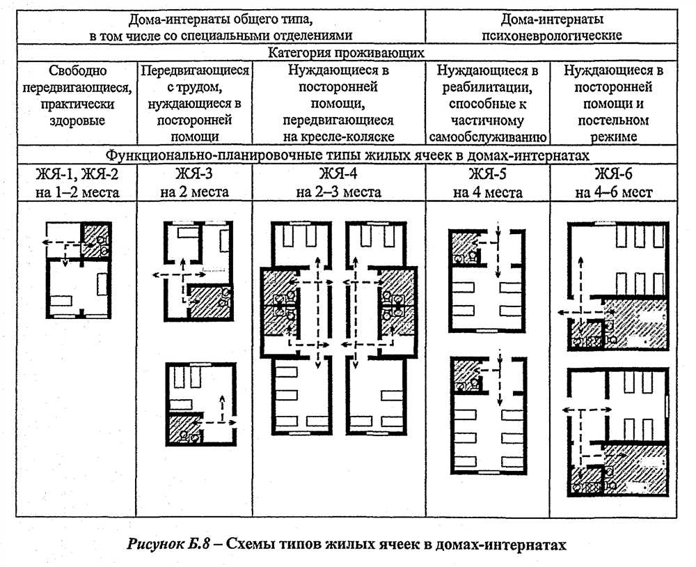 Основные разновидности организации помещений